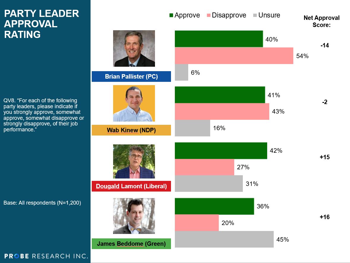 manitobans-views-on-party-leaders-probe-research-inc